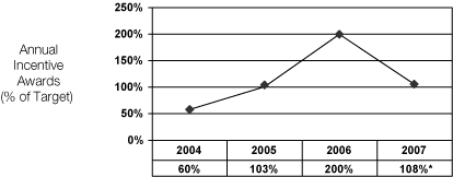 INCENTIVE AWARD GRAPH